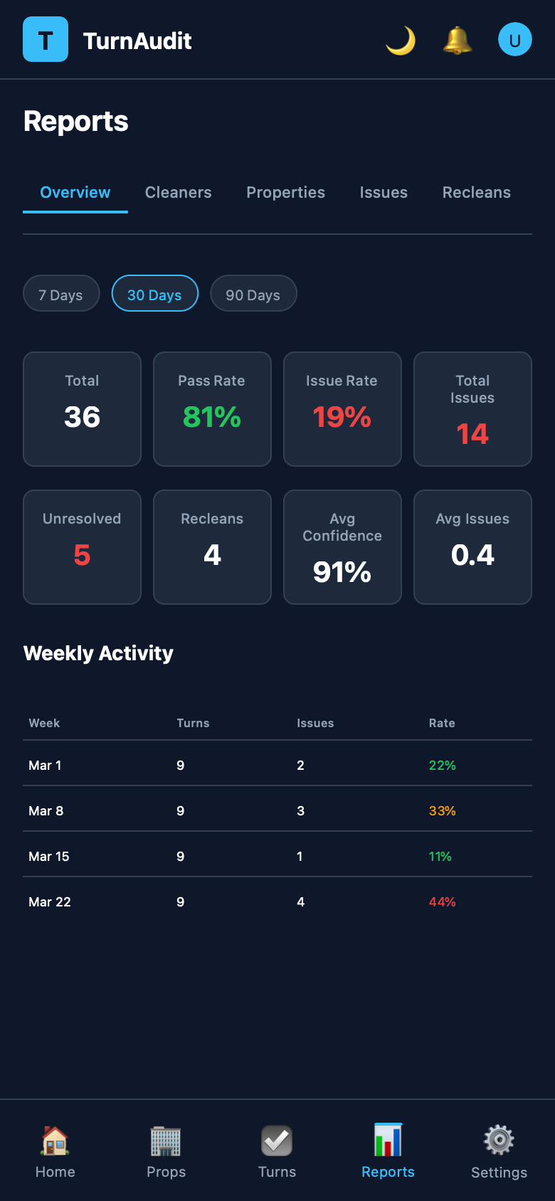 TurnAudit portfolio reporting dashboard with charts showing turnover volume trends, issue breakdown by category, and property-level statistics