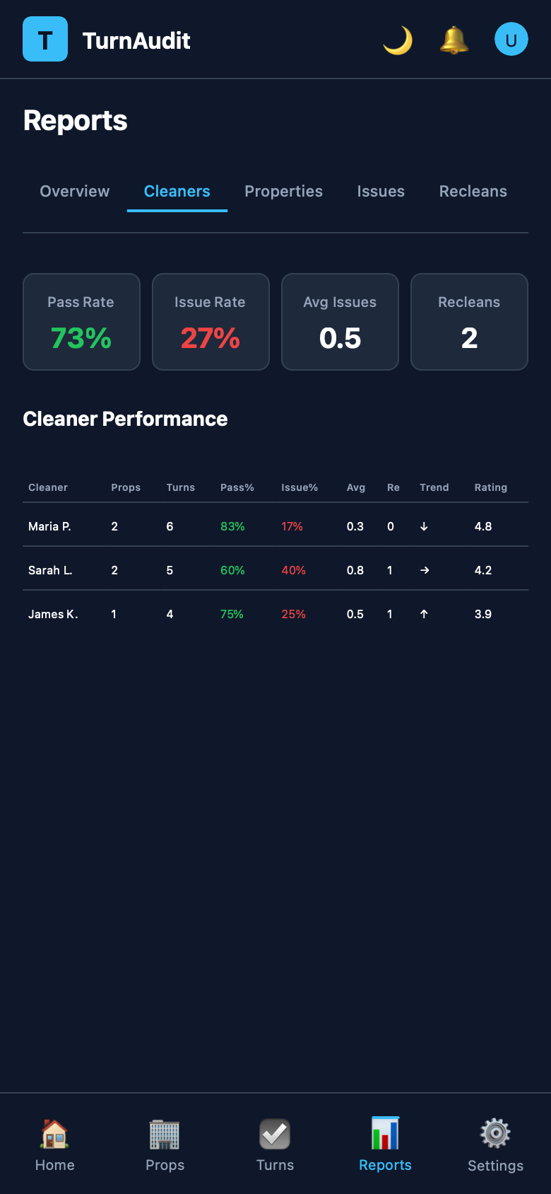 TurnAudit cleaner performance report displaying quality metrics, issue rates, and comparison data across multiple cleaning team members